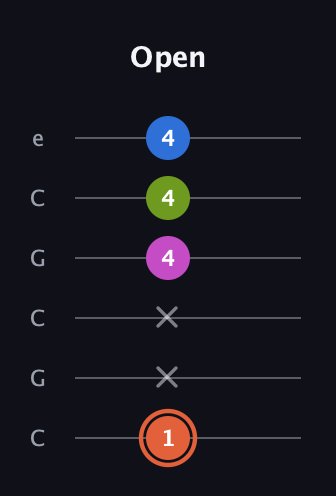 C♯ Minor Sharp 13th guitar tab — Open (1 x x 4 4 4) in Open C Tuning (CGCGCE)
