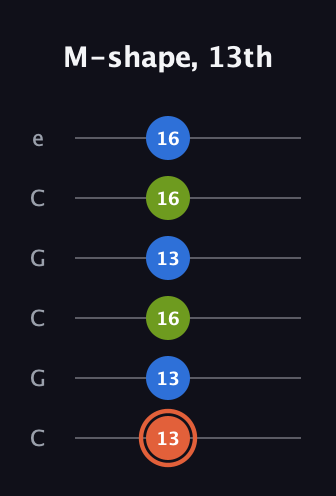 C♯ Minor Sharp 9th guitar tab — M-shape, 13th (13 13 16 13 16 16) in Open C Tuning (CGCGCE)