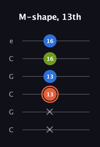 C♯ Minor Sharp 9th guitar tab — M-shape, 13th (x x 13 13 16 16) in Open C Tuning (CGCGCE)