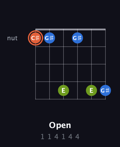 C♯ Minor Sharp 9th guitar chord — Open (1 1 4 1 4 4) fretboard diagram in Open C Tuning (CGCGCE)