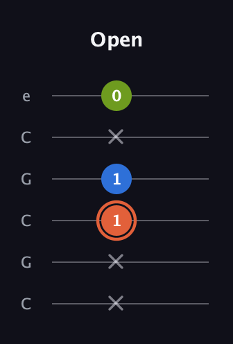 C♯ Minor Sharp 9th guitar tab — Open (x x 1 1 x 0) in Open C Tuning (CGCGCE)