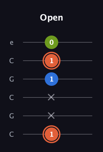 C♯ Minor Sharp 9th guitar tab — Open (1 x x 1 1 0) in Open C Tuning (CGCGCE)