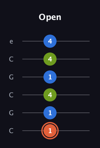 C♯ Minor guitar tab — Open (1 1 4 1 4 4) in Open C Tuning (CGCGCE)