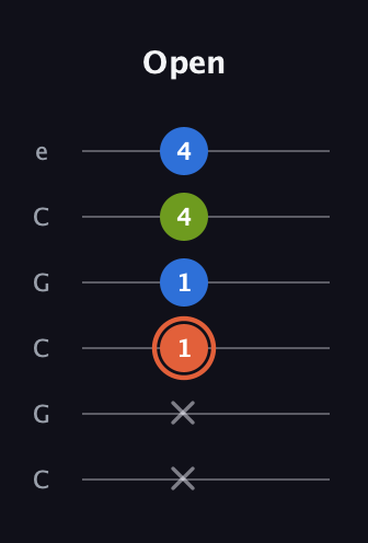 C♯ Minor guitar tab — Open (x x 1 1 4 4) in Open C Tuning (CGCGCE)