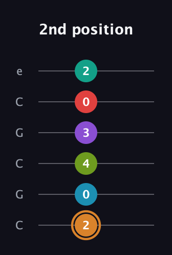 D Augmented 11th Sharp 13th guitar tab — 2nd position (2 0 4 3 0 2) in Open C Tuning (CGCGCE)