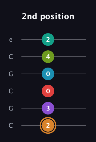 D Augmented 11th Sharp 13th guitar tab — 2nd position (2 3 0 0 4 2) in Open C Tuning (CGCGCE)