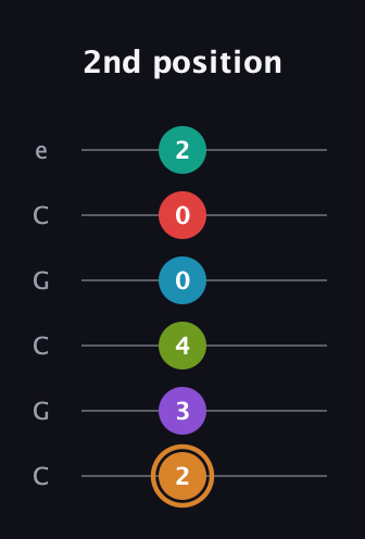 D Augmented 11th Sharp 13th guitar tab — 2nd position (2 3 4 0 0 2) in Open C Tuning (CGCGCE)