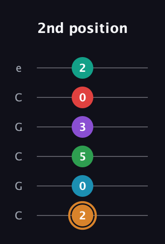 D Augmented 11th Sharp 9th guitar tab — 2nd position (2 0 5 3 0 2) in Open C Tuning (CGCGCE)
