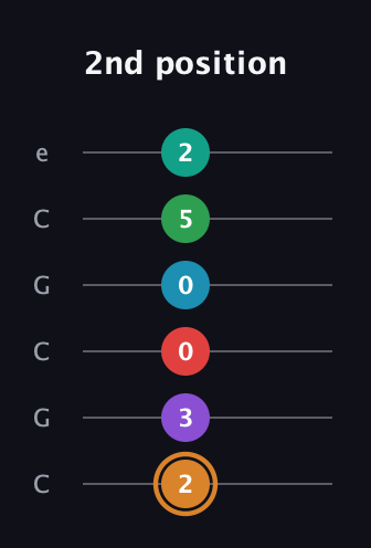 D Augmented 11th Sharp 9th guitar tab — 2nd position (2 3 0 0 5 2) in Open C Tuning (CGCGCE)