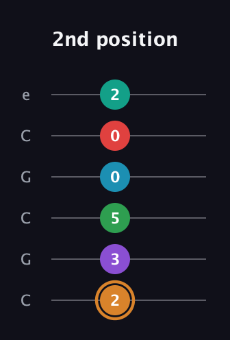 D Augmented 11th Sharp 9th guitar tab — 2nd position (2 3 5 0 0 2) in Open C Tuning (CGCGCE)