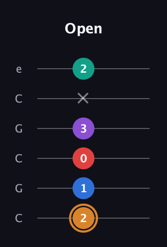 D Augmented 7th Flat 5th guitar tab — Open (2 1 0 3 x 2) in Open C Tuning (CGCGCE)