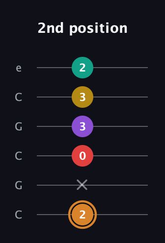 D Augmented 7th Flat 9th guitar tab — 2nd position (2 x 0 3 3 2) in Open C Tuning (CGCGCE)