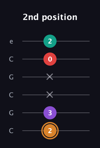 D Augmented 7th Sharp 13th guitar tab — 2nd position (2 3 x x 0 2) in Open C Tuning (CGCGCE)