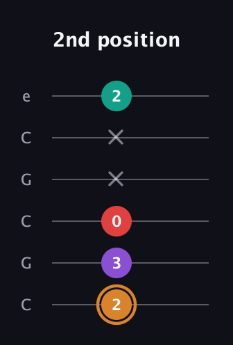 D Augmented 7th Sharp 13th guitar tab — 2nd position (2 3 0 x x 2) in Open C Tuning (CGCGCE)