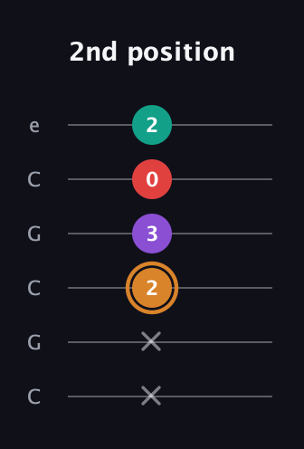 D Augmented 7th Sharp 13th guitar tab — 2nd position (x x 2 3 0 2) in Open C Tuning (CGCGCE)