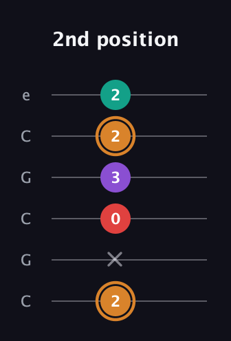 D Augmented 7th Sharp 13th guitar tab — 2nd position (2 x 0 3 2 2) in Open C Tuning (CGCGCE)