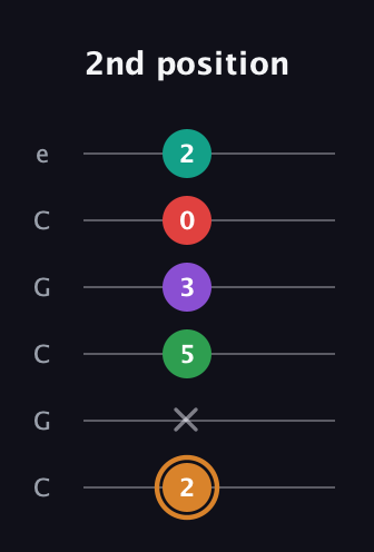 D Augmented 7th Sharp 9th guitar tab — 2nd position (2 x 5 3 0 2) in Open C Tuning (CGCGCE)