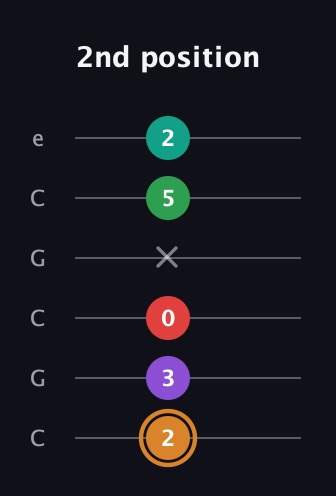 D Augmented 7th Sharp 9th guitar tab — 2nd position (2 3 0 x 5 2) in Open C Tuning (CGCGCE)