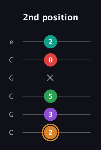 D Augmented 7th Sharp 9th guitar tab — 2nd position (2 3 5 x 0 2) in Open C Tuning (CGCGCE)