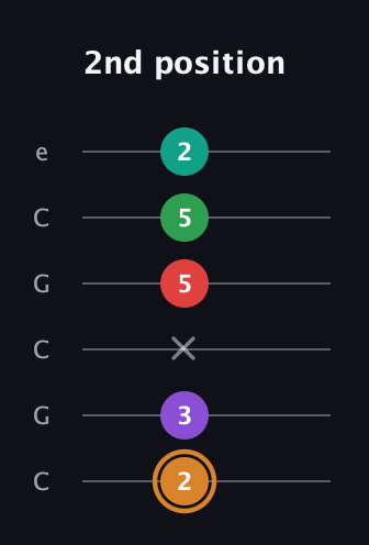 D Augmented 7th Sharp 9th guitar tab — 2nd position (2 3 x 5 5 2) in Open C Tuning (CGCGCE)