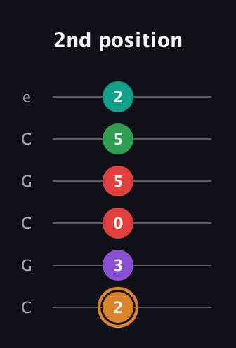 D Augmented 7th Sharp 9th guitar tab — 2nd position (2 3 0 5 5 2) in Open C Tuning (CGCGCE)