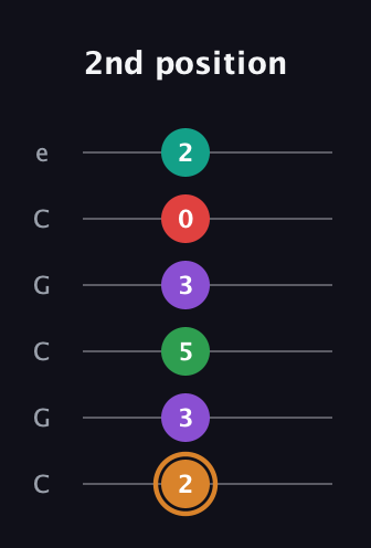 D Augmented 7th Sharp 9th guitar tab — 2nd position (2 3 5 3 0 2) in Open C Tuning (CGCGCE)
