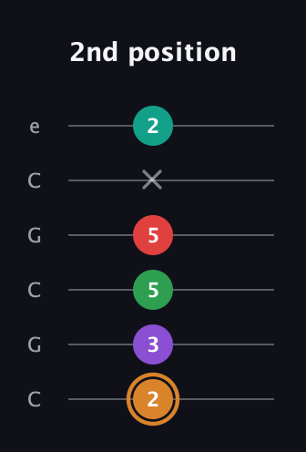 D Augmented 7th Sharp 9th guitar tab — 2nd position (2 3 5 5 x 2) in Open C Tuning (CGCGCE)
