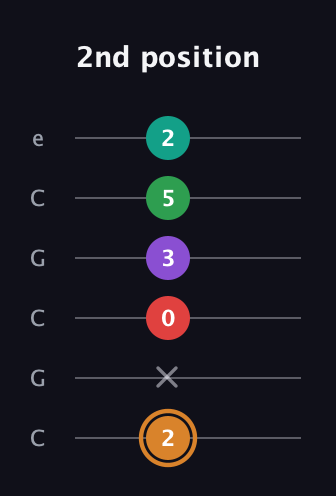 D Augmented 7th Sharp 9th guitar tab — 2nd position (2 x 0 3 5 2) in Open C Tuning (CGCGCE)