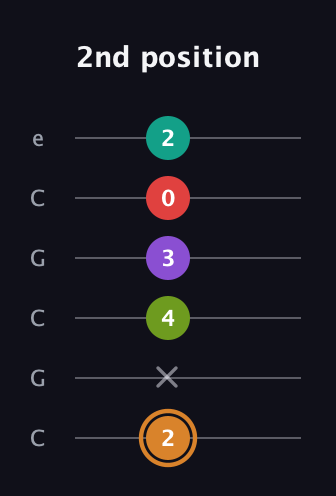 D Augmented 9th Sharp 13th guitar tab — 2nd position (2 x 4 3 0 2) in Open C Tuning (CGCGCE)