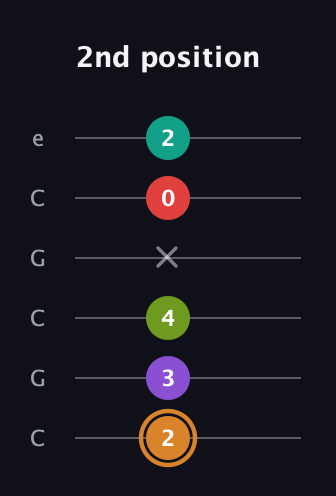 D Augmented 9th Sharp 13th guitar tab — 2nd position (2 3 4 x 0 2) in Open C Tuning (CGCGCE)