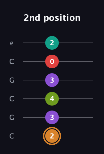 D Augmented 9th Sharp 13th guitar tab — 2nd position (2 3 4 3 0 2) in Open C Tuning (CGCGCE)