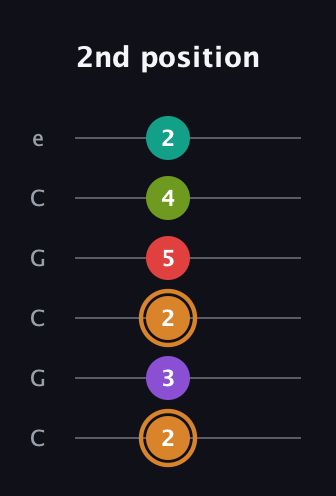 D Augmented 9th Sharp 13th guitar tab — 2nd position (2 3 2 5 4 2) in Open C Tuning (CGCGCE)