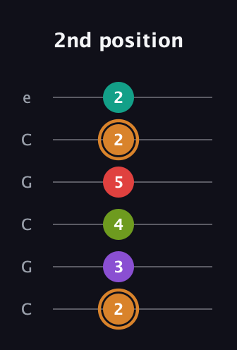 D Augmented 9th Sharp 13th guitar tab — 2nd position (2 3 4 5 2 2) in Open C Tuning (CGCGCE)