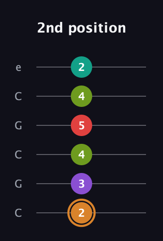 D Augmented 9th Sharp 13th guitar tab — 2nd position (2 3 4 5 4 2) in Open C Tuning (CGCGCE)