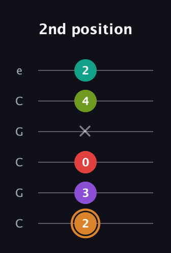 D Augmented 9th guitar tab — 2nd position (2 3 0 x 4 2) in Open C Tuning (CGCGCE)