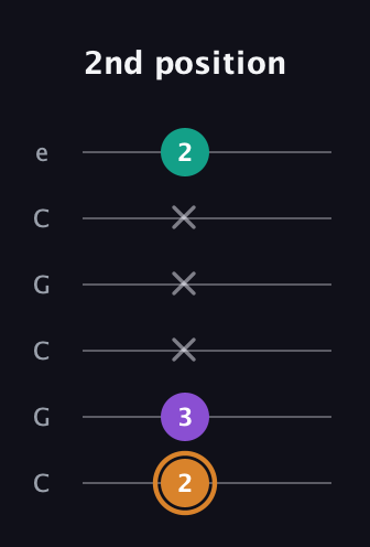 D Augmented Flat 13th guitar tab — 2nd position (2 3 x x x 2) in Open C Tuning (CGCGCE)