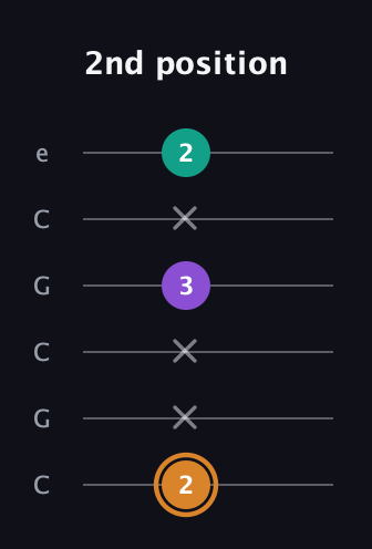 D Augmented Flat 13th guitar tab — 2nd position (2 x x 3 x 2) in Open C Tuning (CGCGCE)