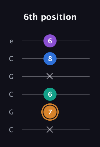 D Augmented Flat 5th guitar tab — 6th position (x 7 6 x 8 6) in Open C Tuning (CGCGCE)