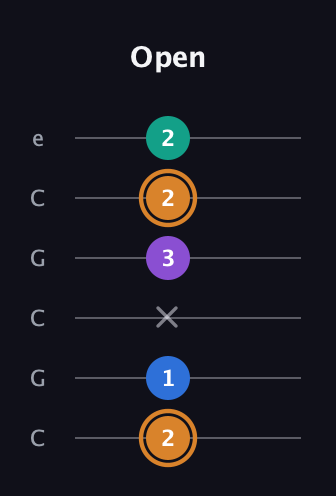 D Augmented Flat 5th guitar tab — Open (2 1 x 3 2 2) in Open C Tuning (CGCGCE)