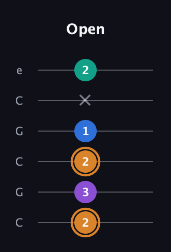 D Augmented Flat 5th guitar tab — Open (2 3 2 1 x 2) in Open C Tuning (CGCGCE)