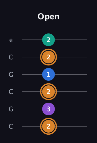 D Augmented Flat 5th guitar tab — Open (2 3 2 1 2 2) in Open C Tuning (CGCGCE)