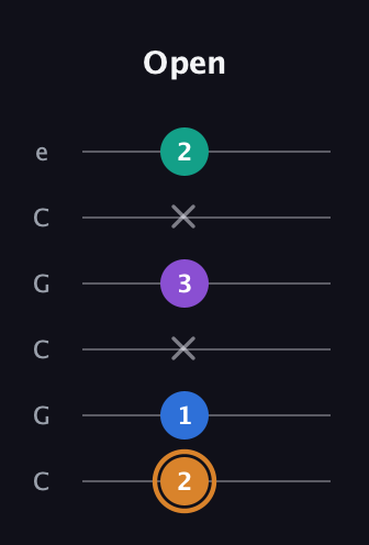 D Augmented Flat 5th guitar tab — Open (2 1 x 3 x 2) in Open C Tuning (CGCGCE)