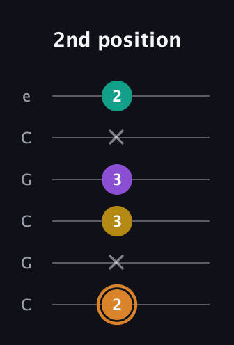 D Augmented Flat 9th guitar tab — 2nd position (2 x 3 3 x 2) in Open C Tuning (CGCGCE)