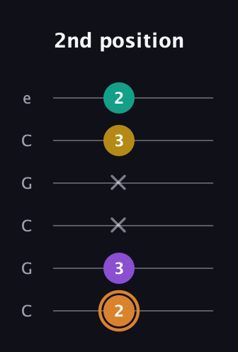 D Augmented Flat 9th guitar tab — 2nd position (2 3 x x 3 2) in Open C Tuning (CGCGCE)