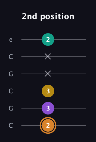 D Augmented Flat 9th guitar tab — 2nd position (2 3 3 x x 2) in Open C Tuning (CGCGCE)