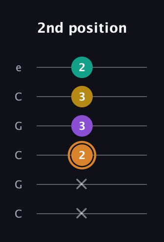 D Augmented Flat 9th guitar tab — 2nd position (x x 2 3 3 2) in Open C Tuning (CGCGCE)