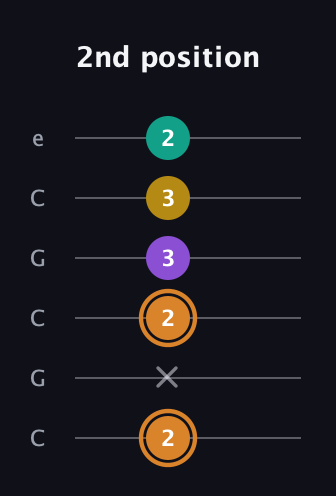 D Augmented Flat 9th guitar tab — 2nd position (2 x 2 3 3 2) in Open C Tuning (CGCGCE)