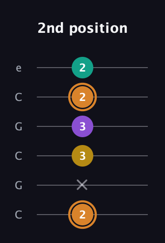 D Augmented Flat 9th guitar tab — 2nd position (2 x 3 3 2 2) in Open C Tuning (CGCGCE)