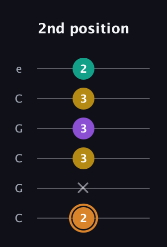 D Augmented Flat 9th guitar tab — 2nd position (2 x 3 3 3 2) in Open C Tuning (CGCGCE)