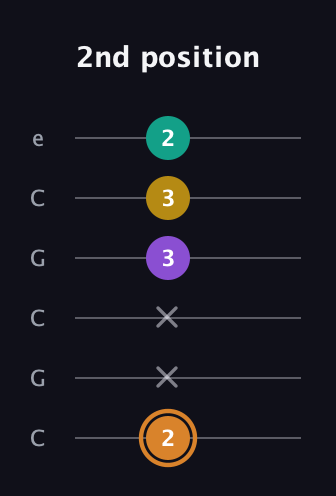 D Augmented Flat 9th guitar tab — 2nd position (2 x x 3 3 2) in Open C Tuning (CGCGCE)
